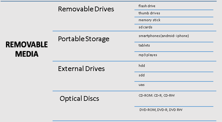 Portable Devices and removable media Portable Devices and removable media