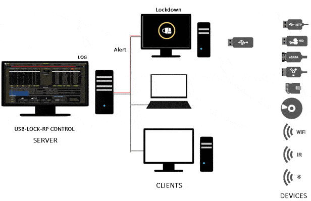 USB Lockdown USB Lockdown
