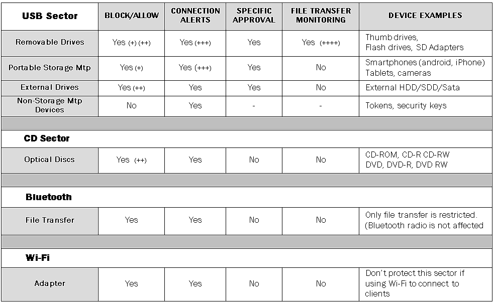 usb lock rp device control chart